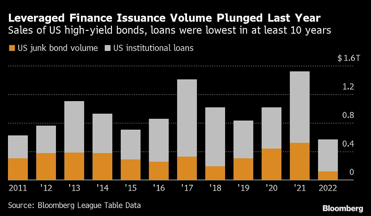 Wall Street’s Lucrative Leveraged-Debt Machine Is Breaking Down
