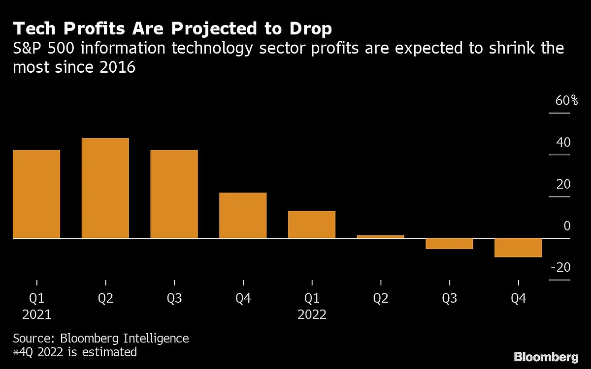 Microsoft Kicks Off Tech Earnings Set to Slump Most Since 2016