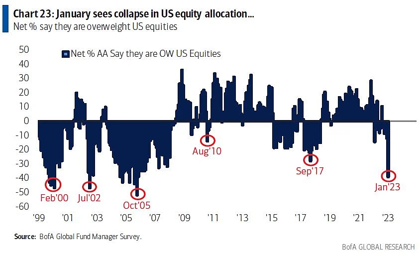 Investors Most Underweight on US Stocks Since 2005, BofA Poll Shows