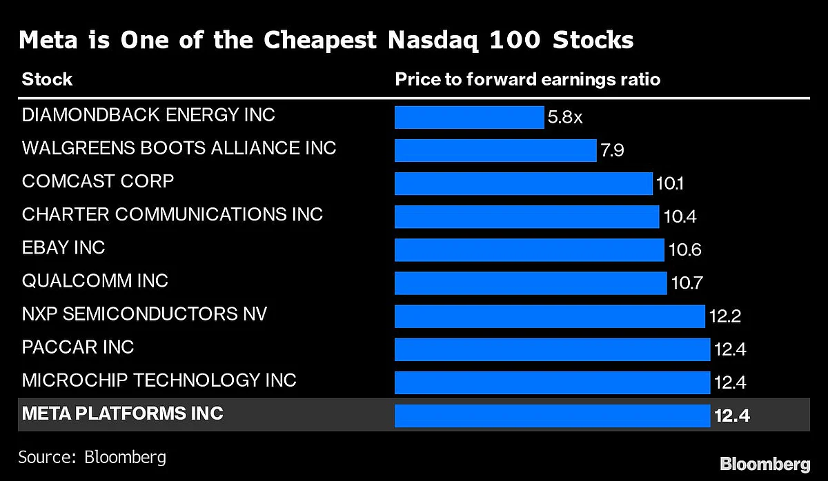 Earnings Remain Key Risk for Tech Stocks After Worst Year Since 2008