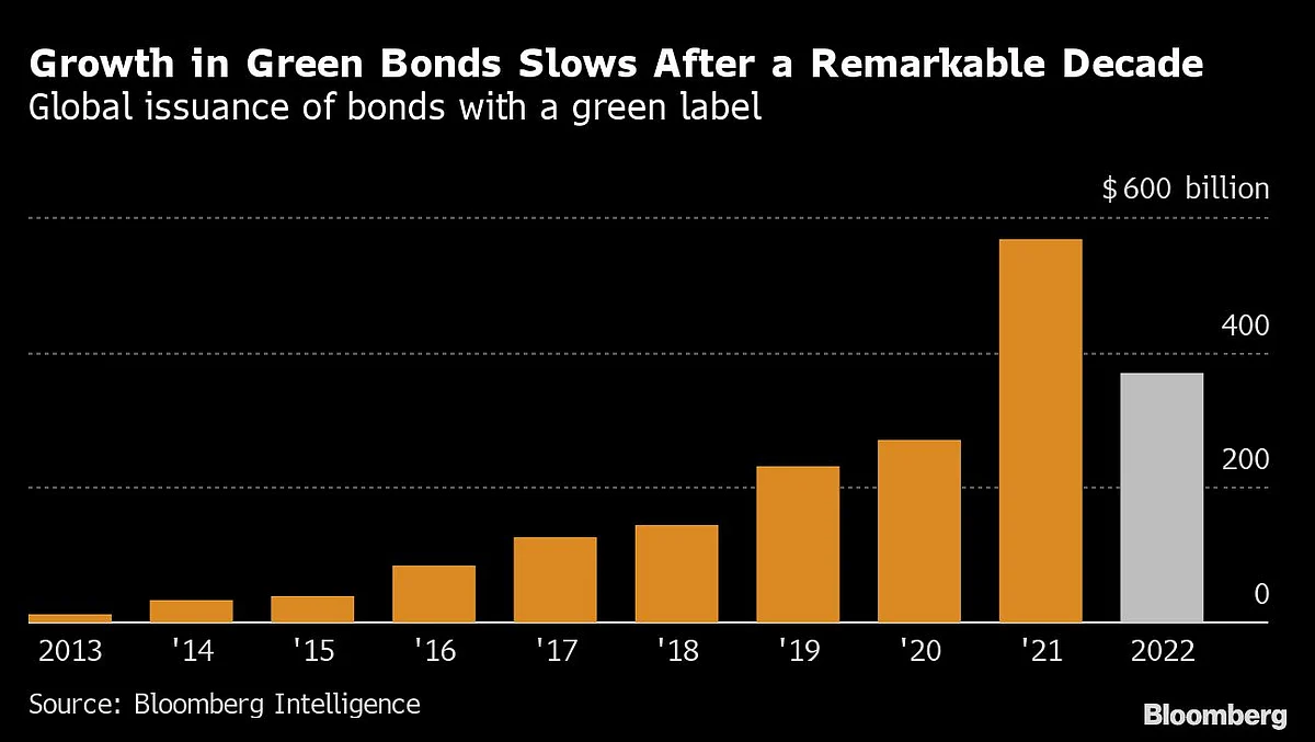 India to Test Green Bond Market With Debut $2 Billion Sale