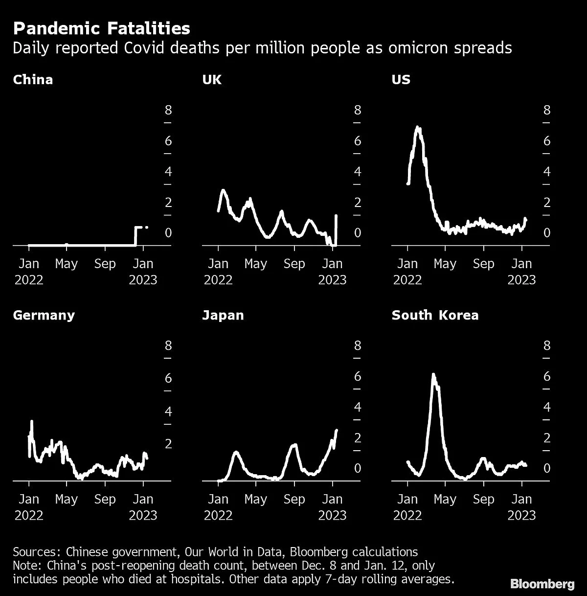 China’s Hospital Covid Death Data Just a Tenth of Total Toll