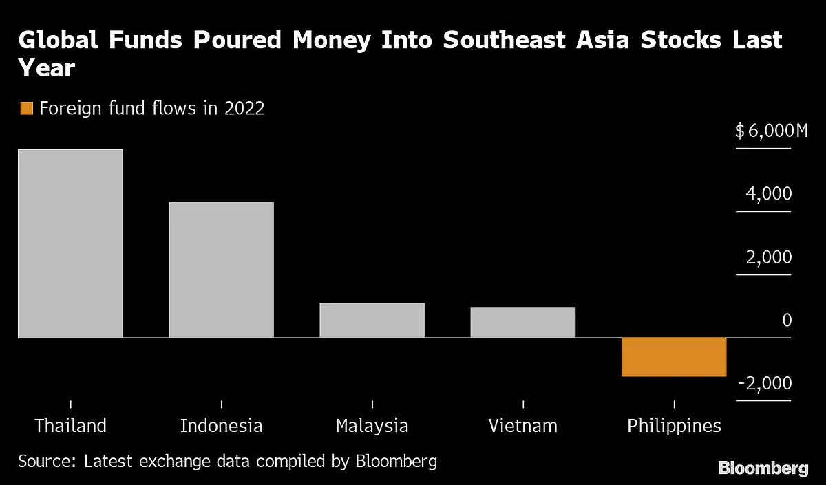 Foreigners Cash Out From Southeast Asia Stocks After Strong Year