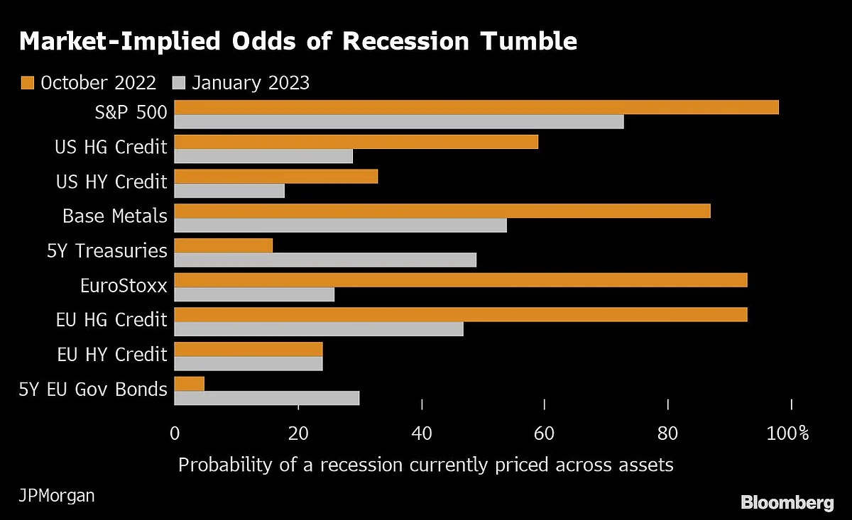 JPMorgan Model Shows Recession Odds Fall Sharply Across Markets