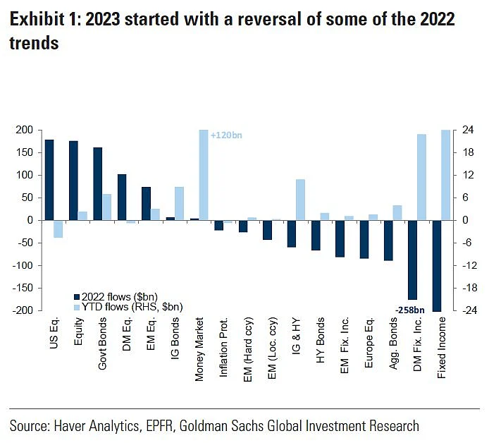 Goldman Says Investors Are Turning to Non-US Stocks