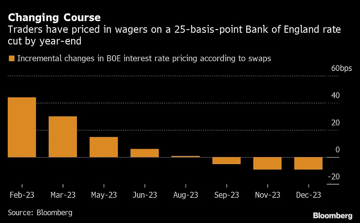 Traders Bet BOE Will Cut Rates Before Year-End to Shore Up Economy