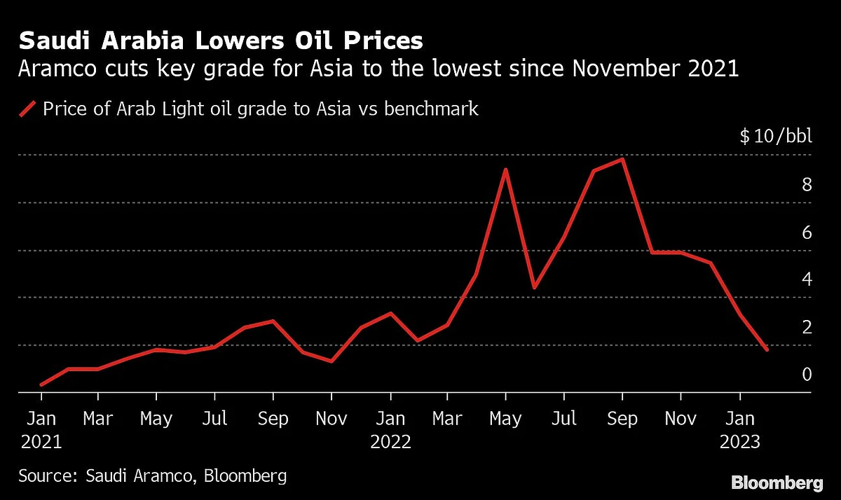 Saudi Arabia Cuts Oil Prices for Main Market as Demand Slows