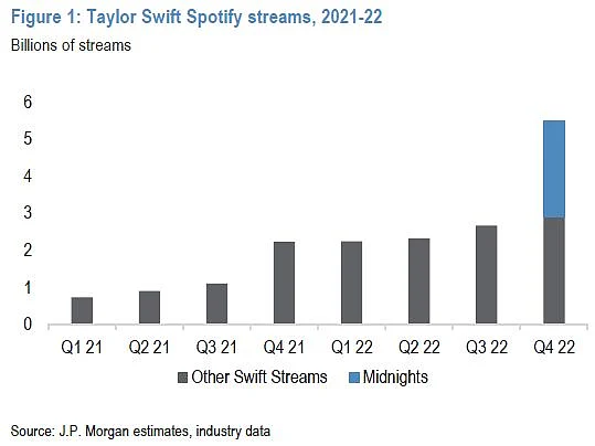 ‘Midnights’ drove a surge in Taylor Swift streams in 4Q, JPMorgan noted