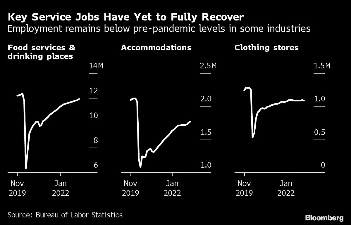 US Job Growth to Slow or Even Reverse After Near-Record Year