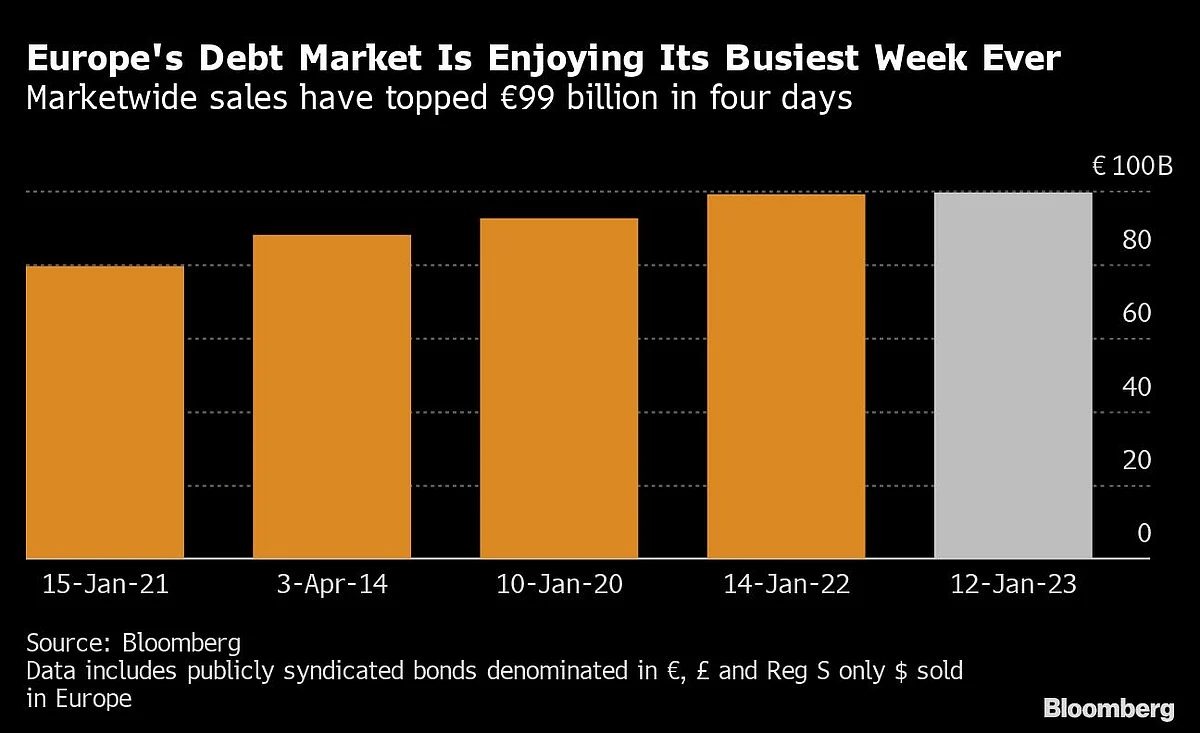 Bond Sales Break €99 Billion in Europe’s Busiest Week Ever