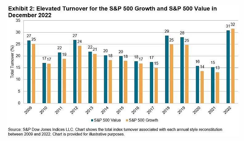 Source: S&P Dow Jones
