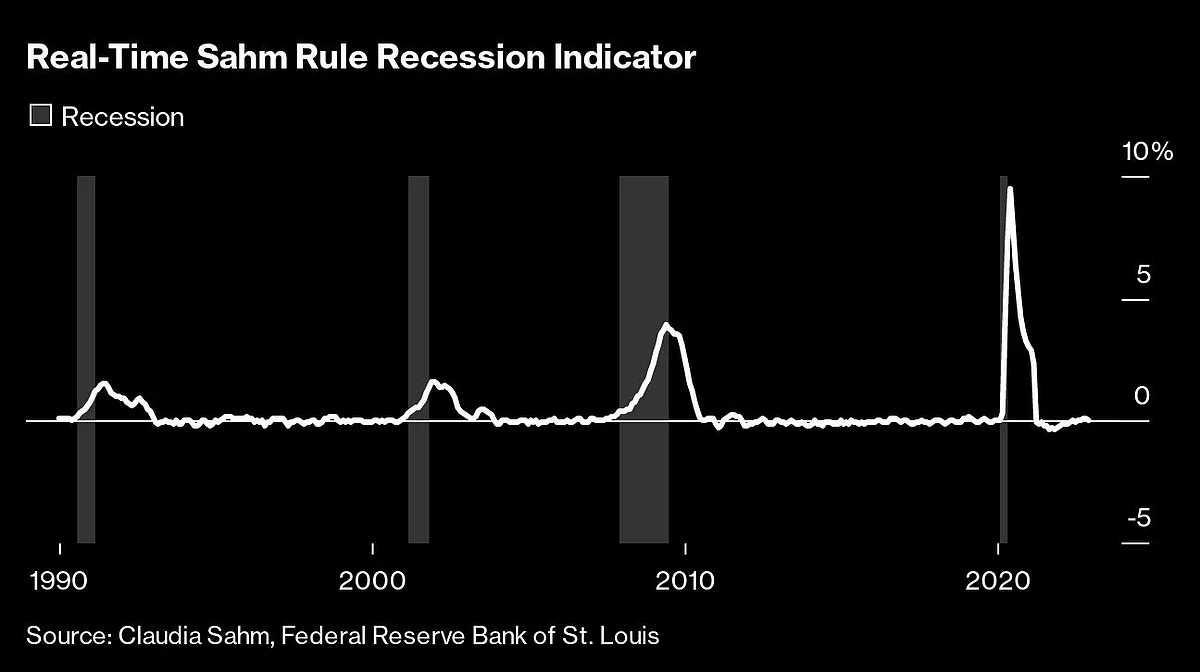 Is a US Recession Near? Making the Call Is Trickier Than Ever