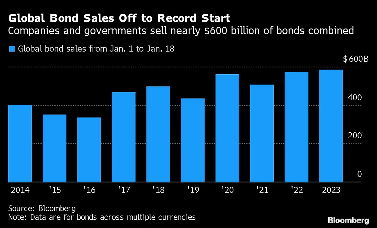 Global Bond Sales Surge to Record Start of Nearly $600 Billion