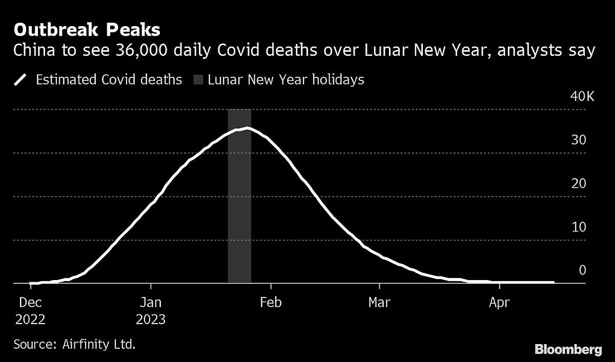 China’s Covid Deaths Expected to Surge to 36,000 a Day Over Lunar New Year