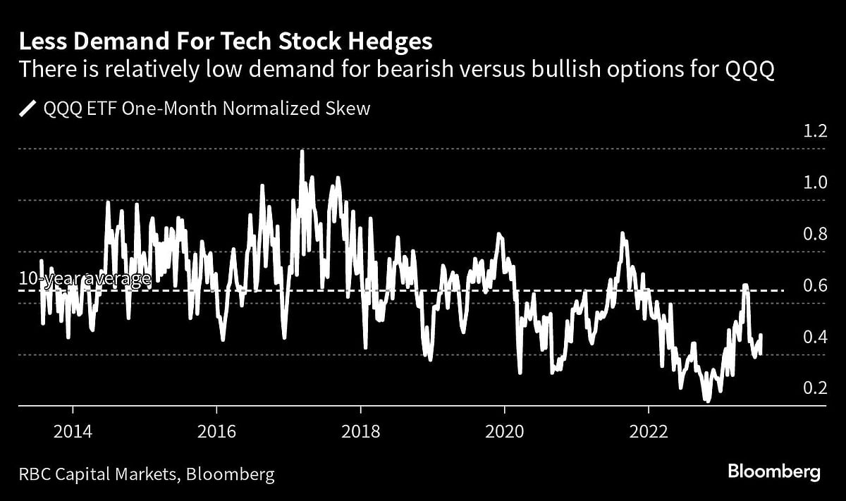 Traders Are Risking It All On Bets That Market Boom Will Last