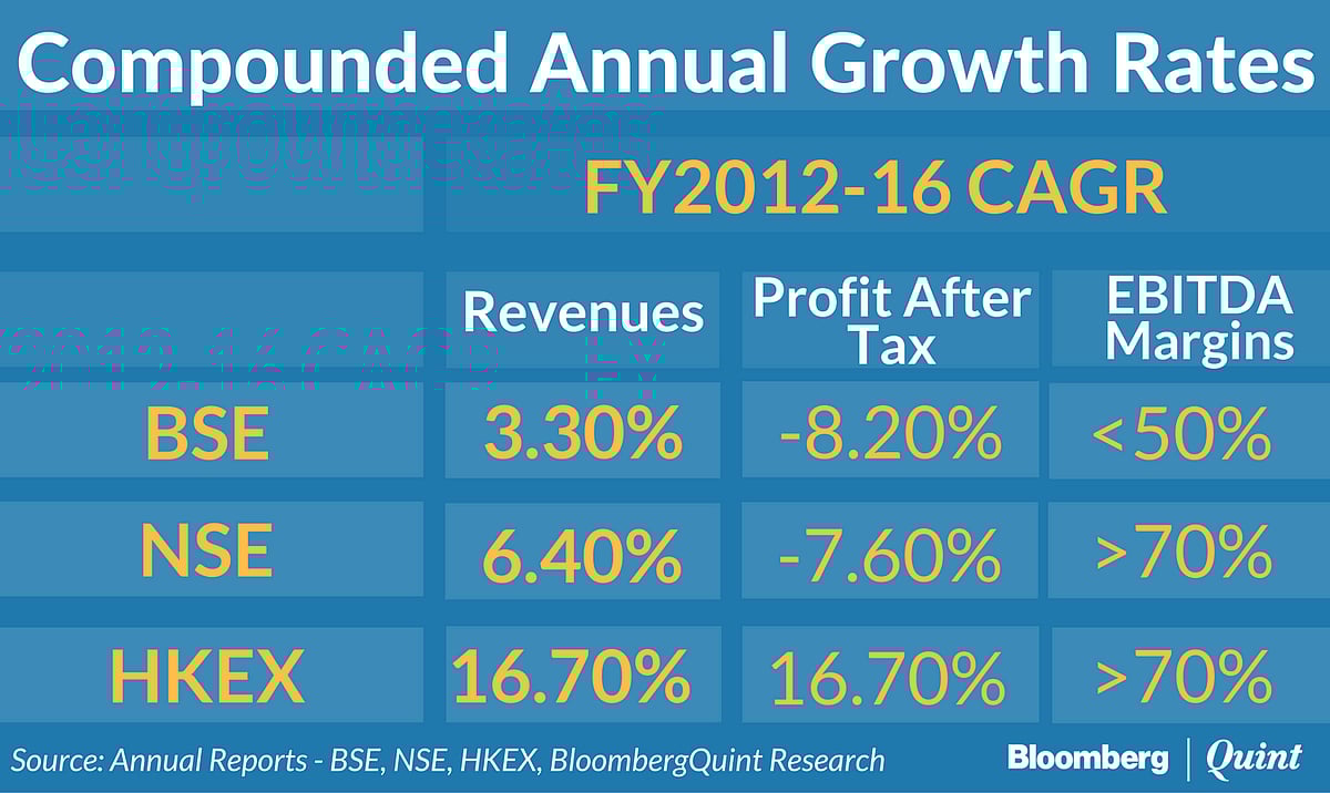 How To Value The Bombay Stock Exchange?