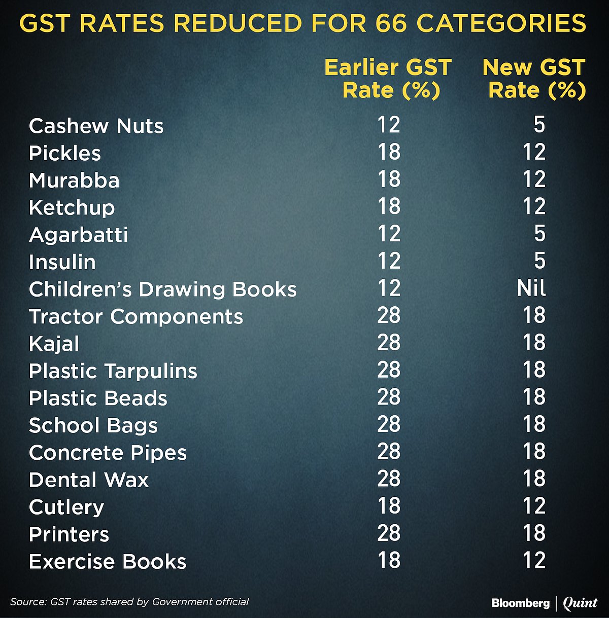 Update 142+ oil cake gst rate super hot in.eteachers