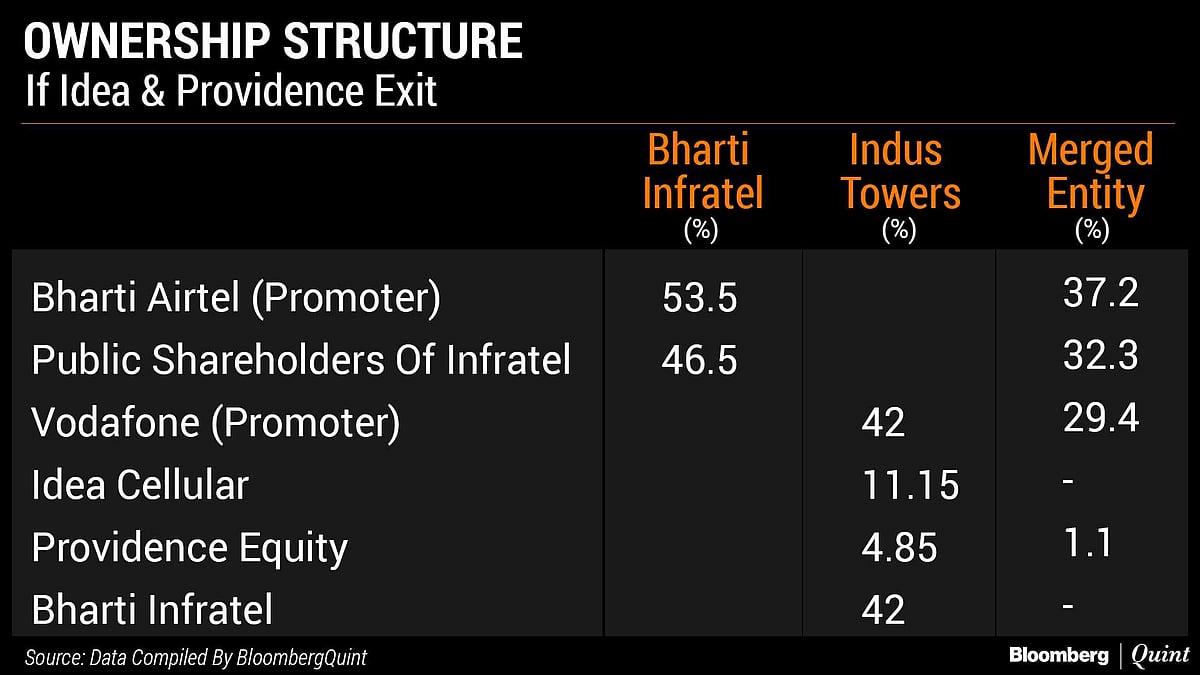 Bharti InfratelIndus Tower Merger Explained