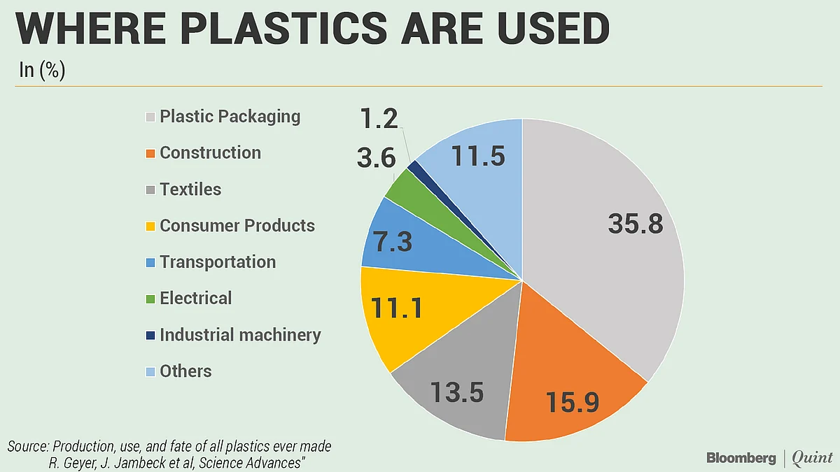 World Environment Day 2018 World’s Plastic Problem In Charts