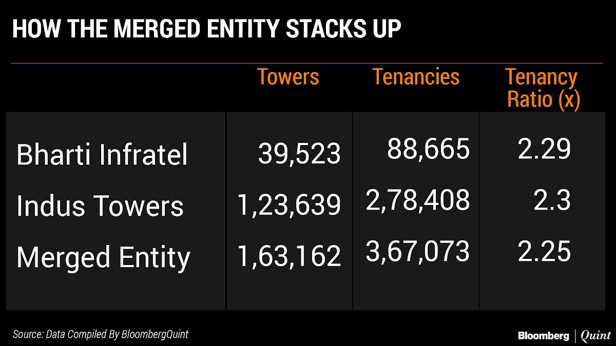 Bharti InfratelIndus Tower Merger Explained