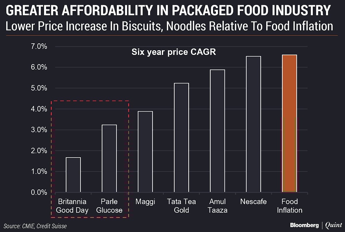 Packaged Food Why India’s Packaged Food Market Will Jump To 200