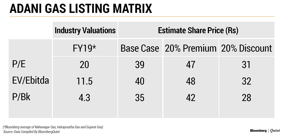 Adani Gas Stock Listing All You Need To Know About Adani Gas
