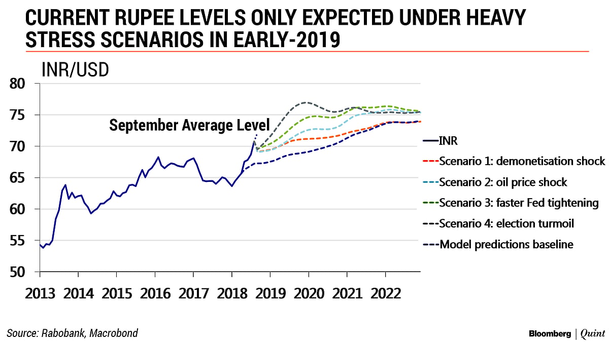 Rupee Fall India s Not The Weakest Emering Market Why Is Its Currency So 