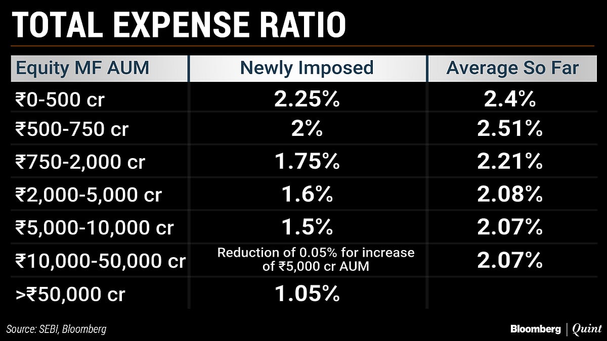 SEBI s New Mutual Fund Expense Norms May Hurt Close Ended Schemes Most