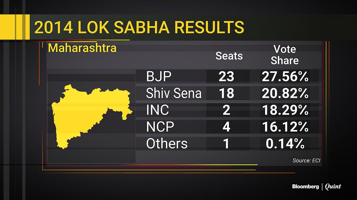 Why The Fight For 48 Lok Sabha Seats In Maharashtra Is Closer Than It Seems