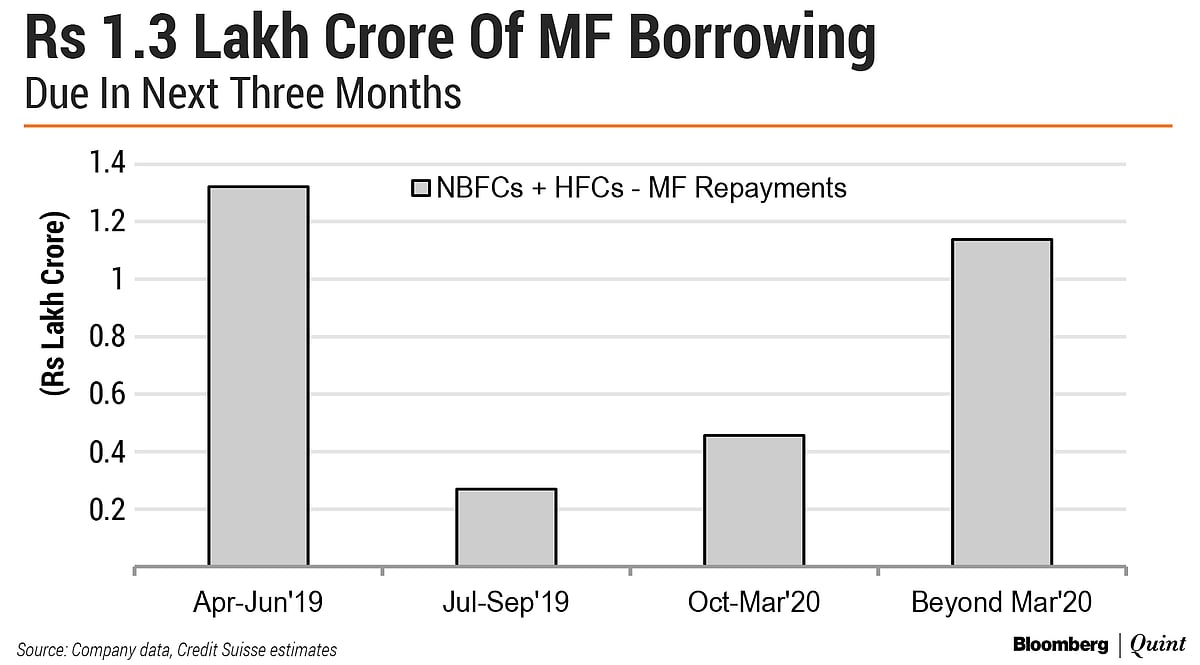 This Is How Much NBFCs Have To Repay Mutual Funds In Three Months