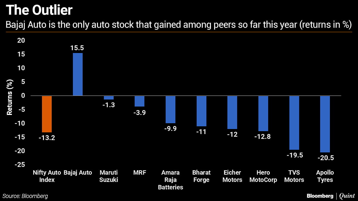 What Helped Bajaj Auto Stand Out Among Peers So Far This Year