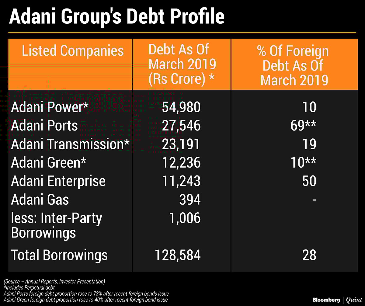 Adani Group Debt Adani Group’s Growing Debt Pile Is Changing Colour