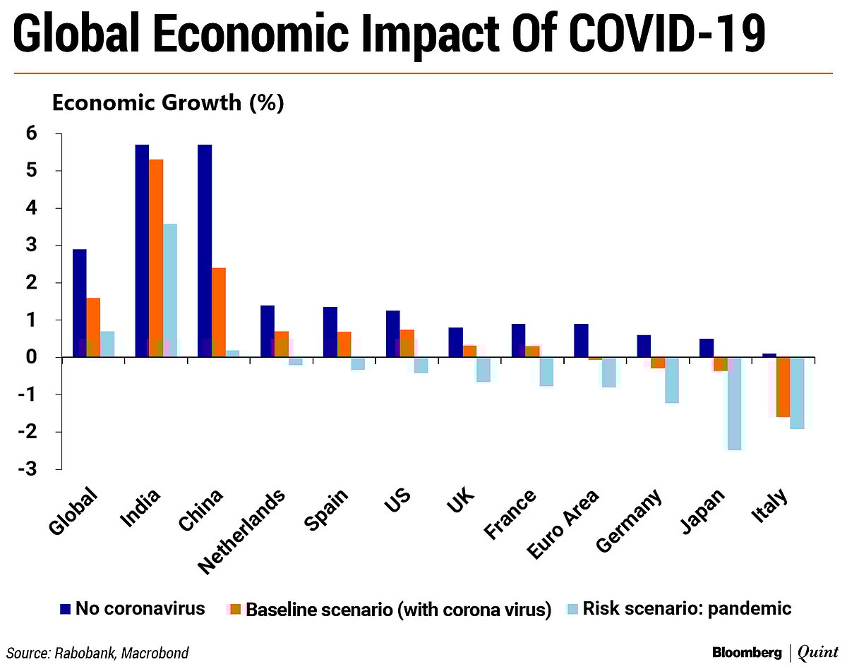 Image result for coronavirus and economic impact
