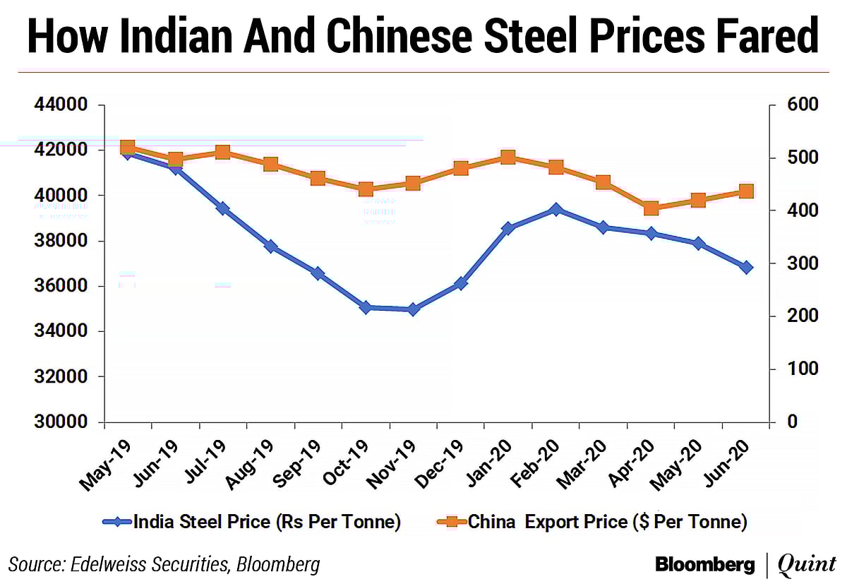 Why Indian Steel Stocks Rallied Last Month But Continue To Trail Global