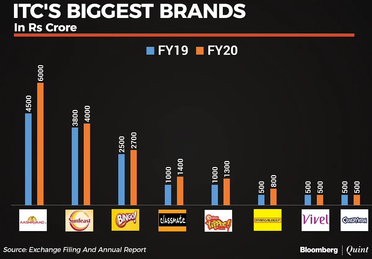 Here s How Big ITC s Top Brands Are here-s-how-big-itc-s-top-brands-are
