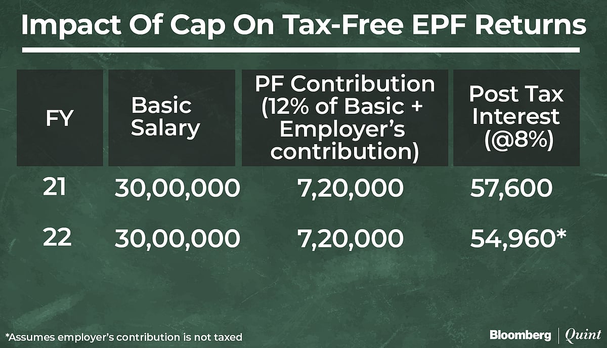 Budget 2021 Caps TaxFree Returns On Provident Fund? Here’s What You