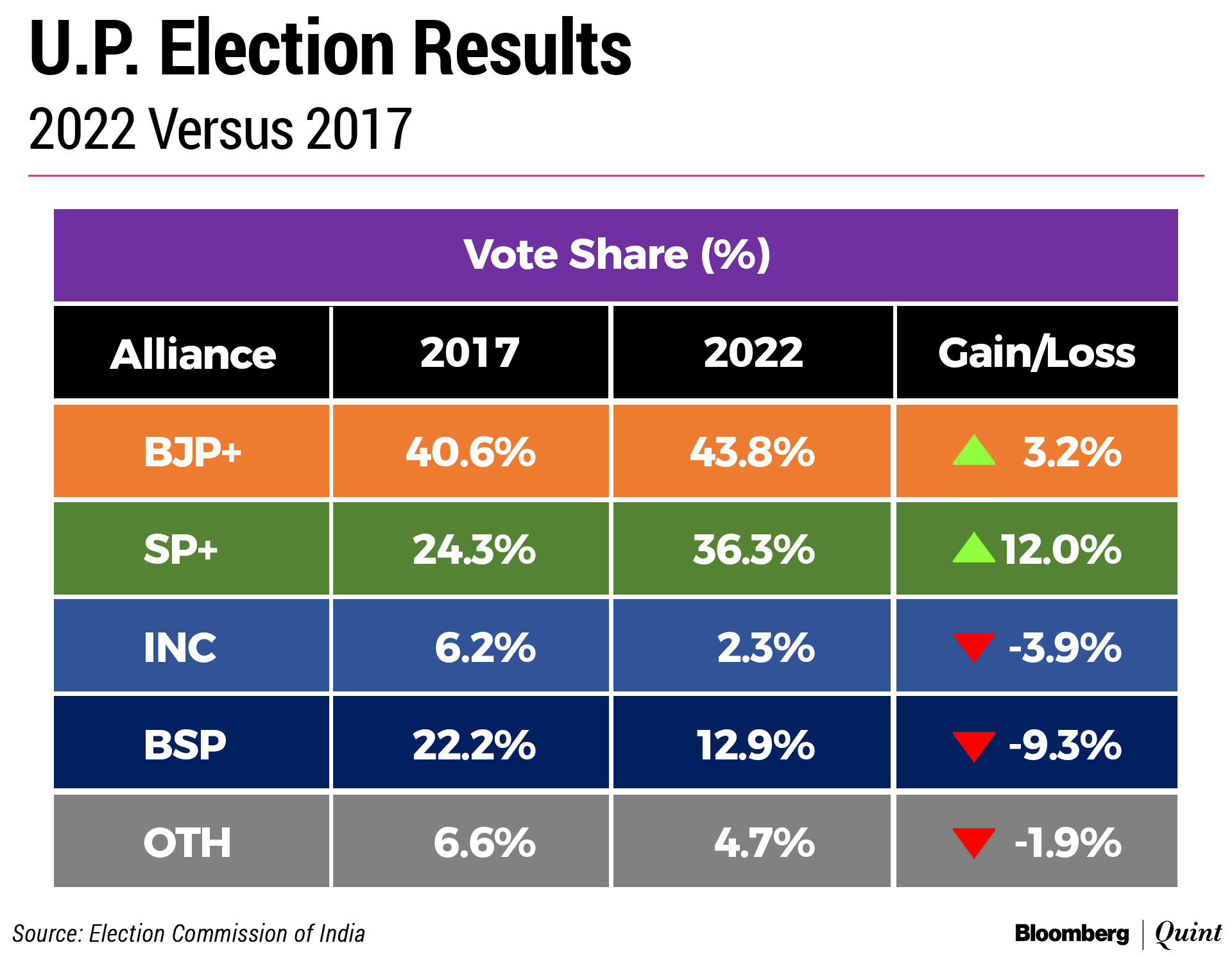 Indian Election 2022 Results