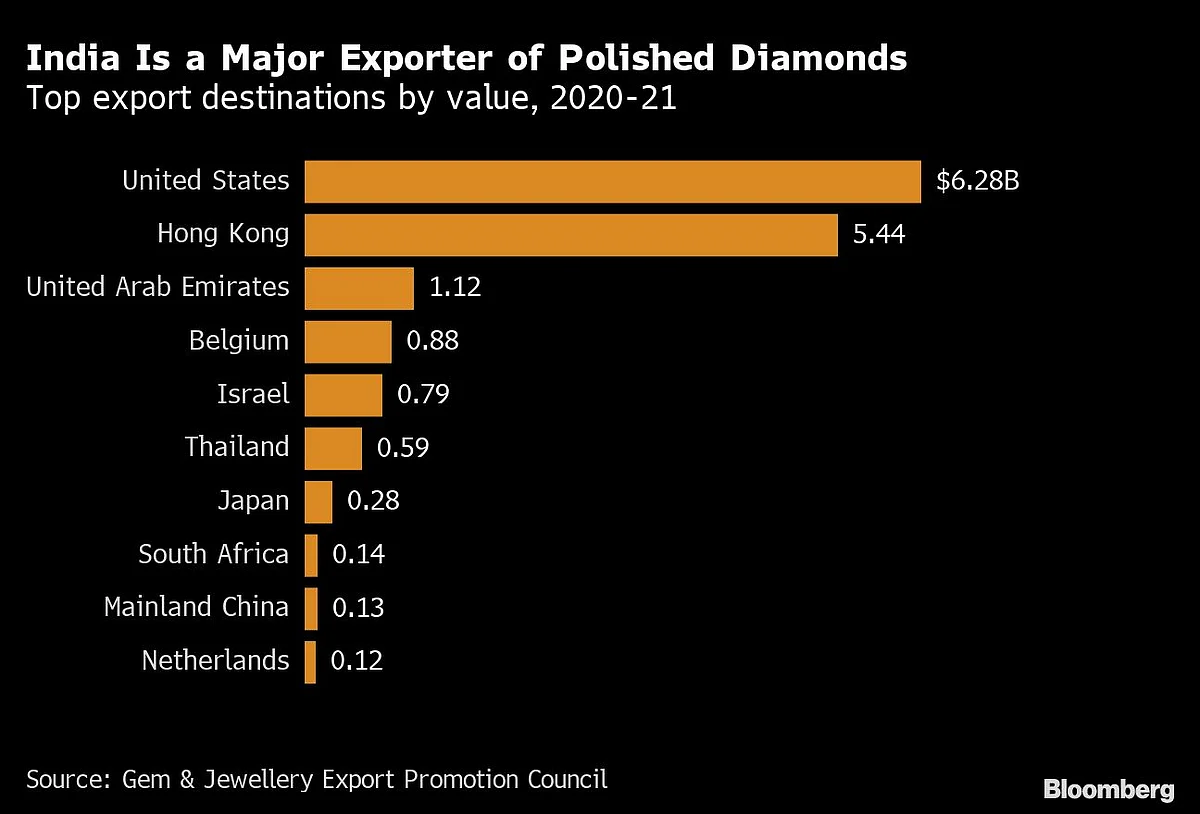 Panic Grips Billion-Dollar Trade Over Russian Diamond Ban