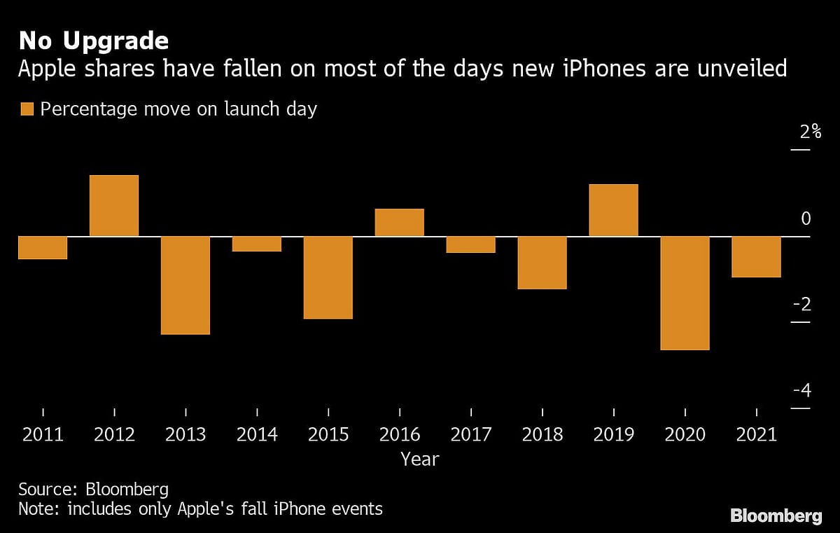 Apple Phone Event, ‘Worst Kept Secret,’ Is Priced In: Tech Watch