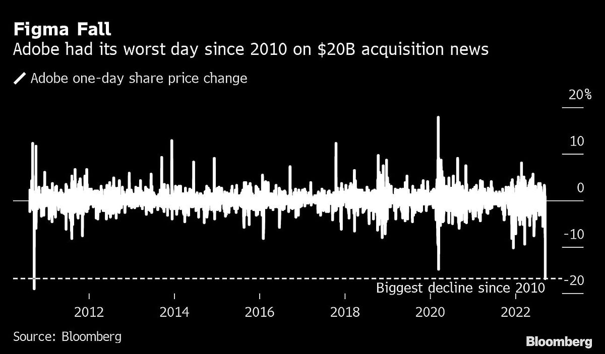 Adobe Shrugs Off Sticker Shock From  Billion Deal For Figma