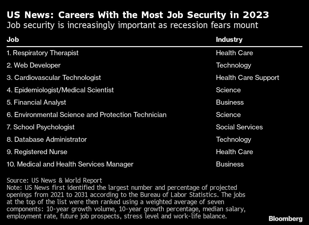 The Top Careers for 2023: These 20 Jobs Are In High Demand