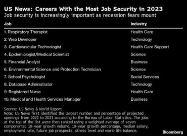 The Top Careers for 2023: These 20 Jobs Are In High Demand