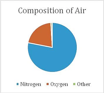 Pie chart