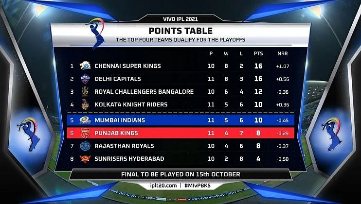 Points Table