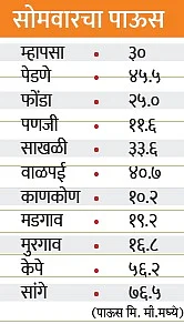 Goa Monsoon Updates: सोमवारचा पाऊस