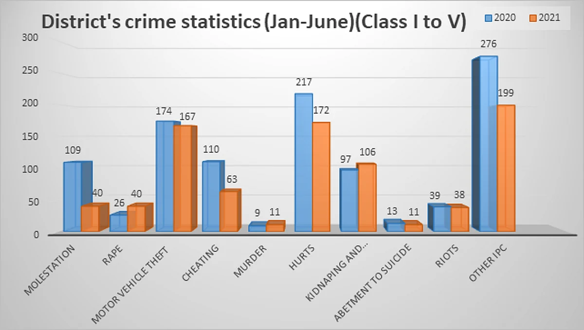 Molestation cases in Nashik decline by 63.3% in 2021