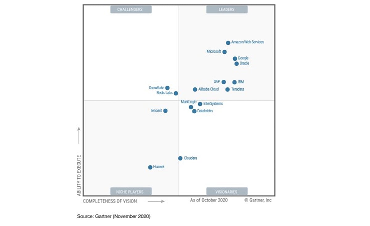 Redis Labs, Gartner, Gartner Magic Quadrant, Cloud Database Management ...