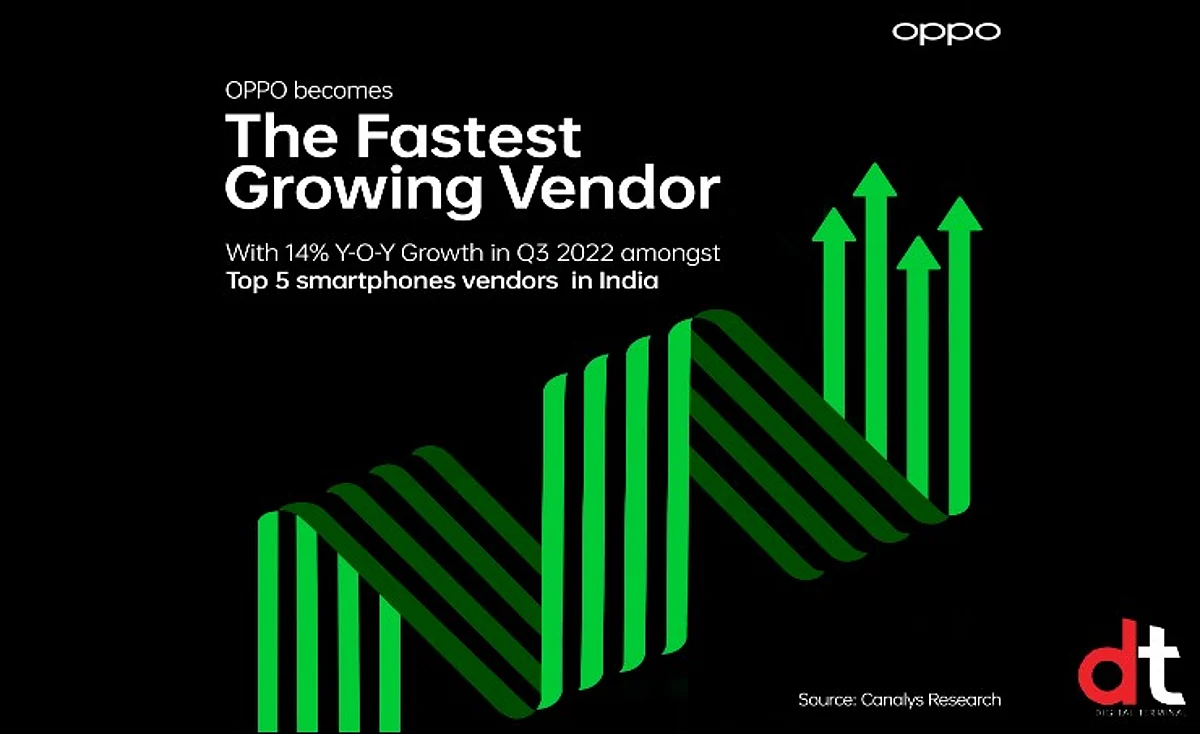 OPPO Becomes Fastest-growing Smartphone Brand in India with 14% YoY Growth