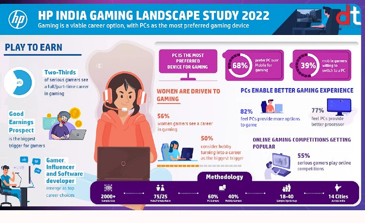 About 39% Indian mobile gamers are looking to migrate to a PC for gaming: HP
