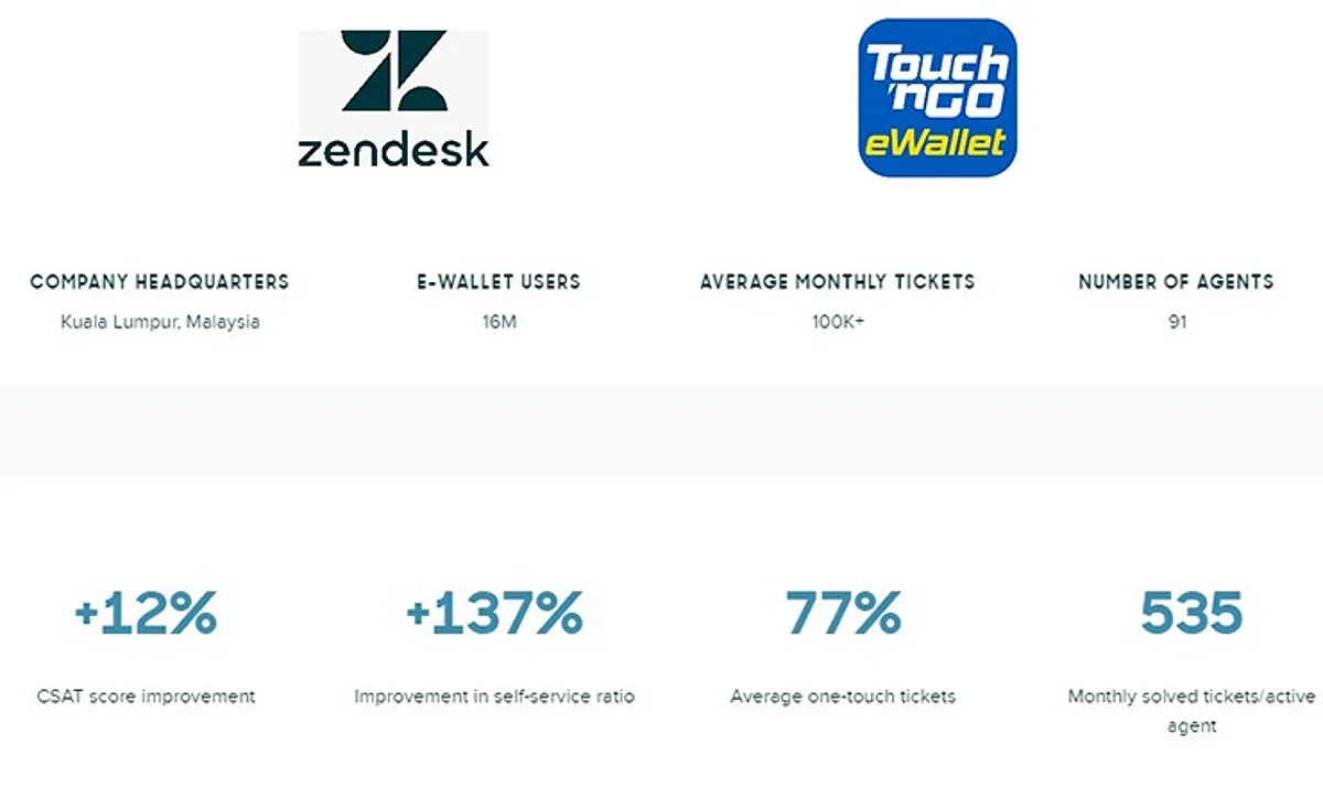 TNG Digital serves 16 million users with greater insights and efficiency